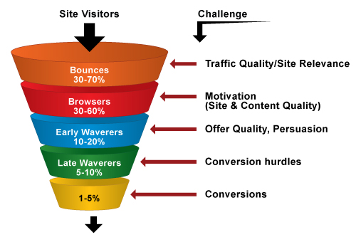 Analytics Conversion Rate Optimisation comapny in india